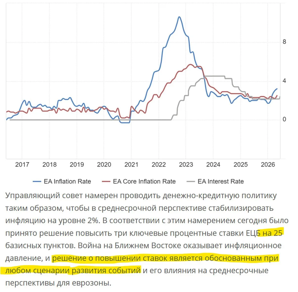 😱😱😱 ТЕПЕРЬ И ЕС БОРЕТСЯ С ИНФЛЯЦИЕЙ… 

ЕЦБ повысил ставку на 25 б.п. с 2.15% до 2.4%.

⚠️ ЕЦБ ожи