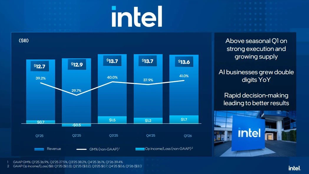 📊 Intel (INTC) | Причины роста и чего ждать дальше?

▫️ Капитализация: 498 млрд / $99,2 за акцию
▫️