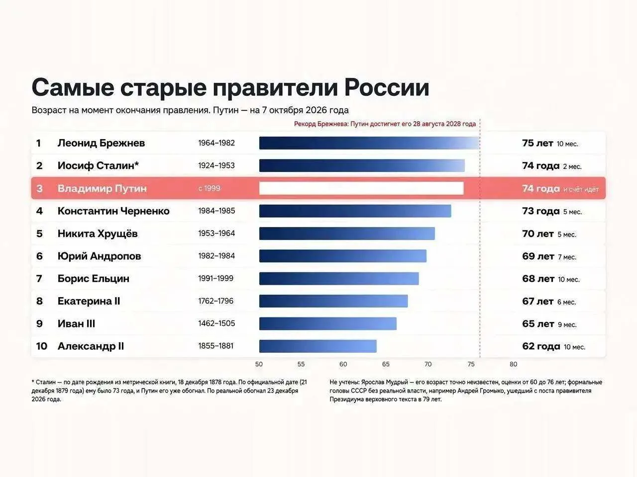 Путин вошёл в тройку самых возрастных правителей России