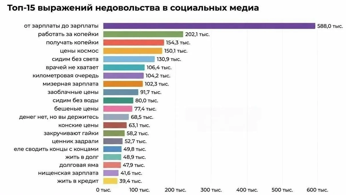 ❗️В интернете россияне чаще всего выражают недовольство низкими доходами и ростом цен н...