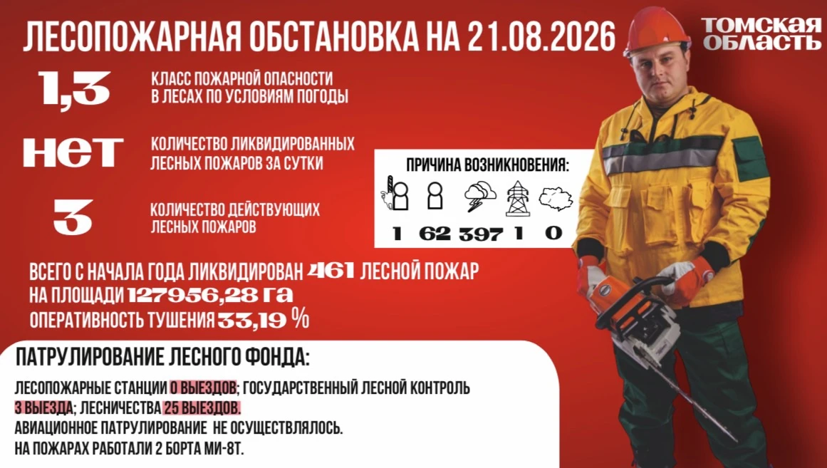 На территории Томской области класс пожарной опасности в лесах по условиям погоды 1,3 (...