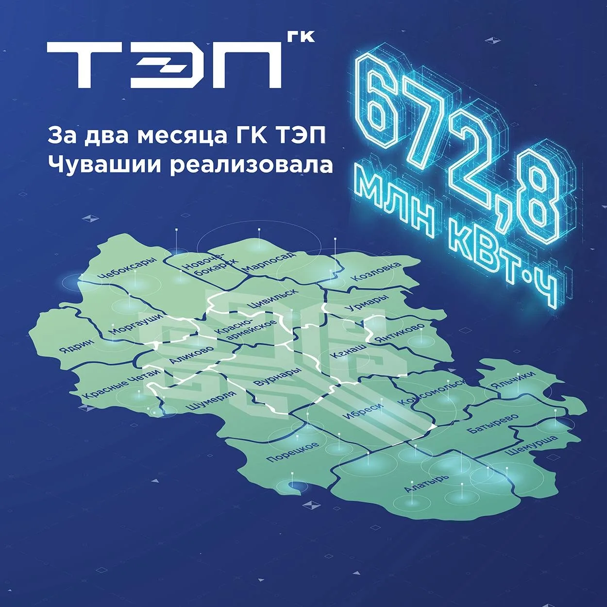 672,8 млн кВт·ч — столько электроэнергии реализовала ГК ТЭП в Чувашии за два месяца. Этого объёма эн