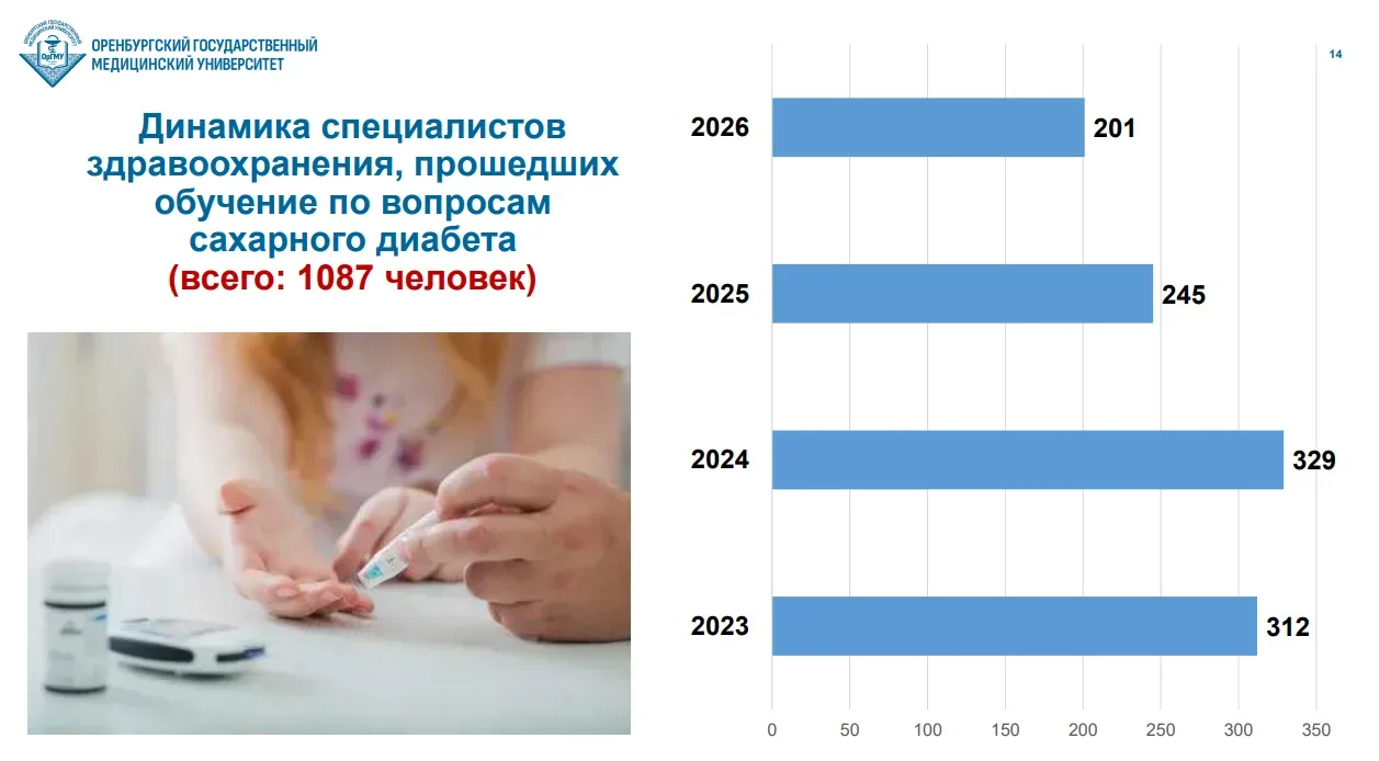 О роли ОрГМУ в повышении эффективности диагностики и лечения сахарного диабета   Вчера состоялось оч