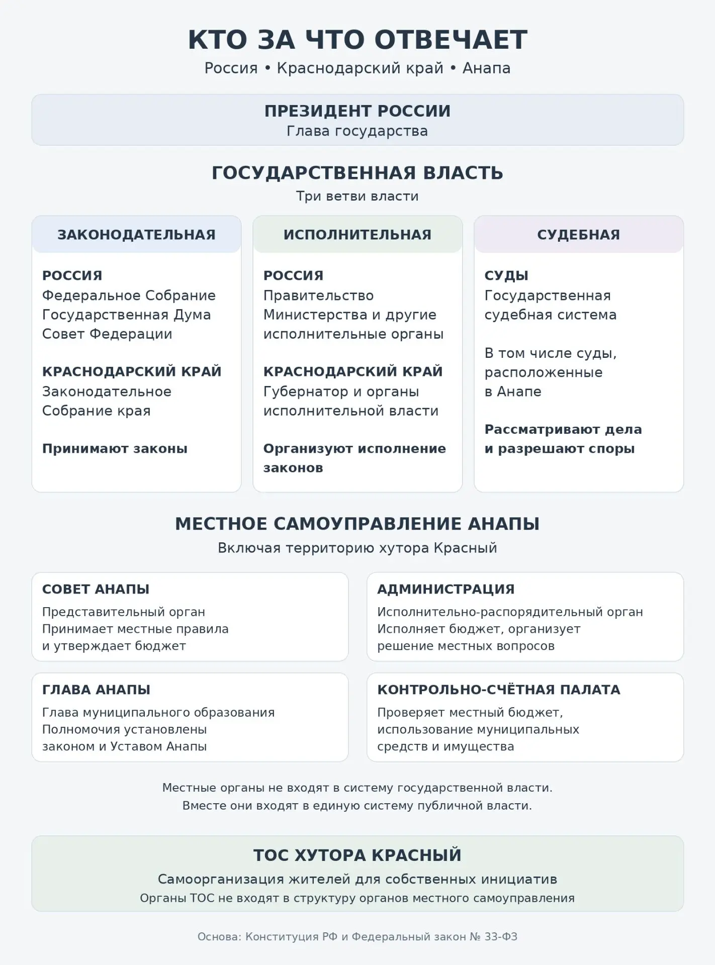 Кто за что отвечает: от России до Анапы