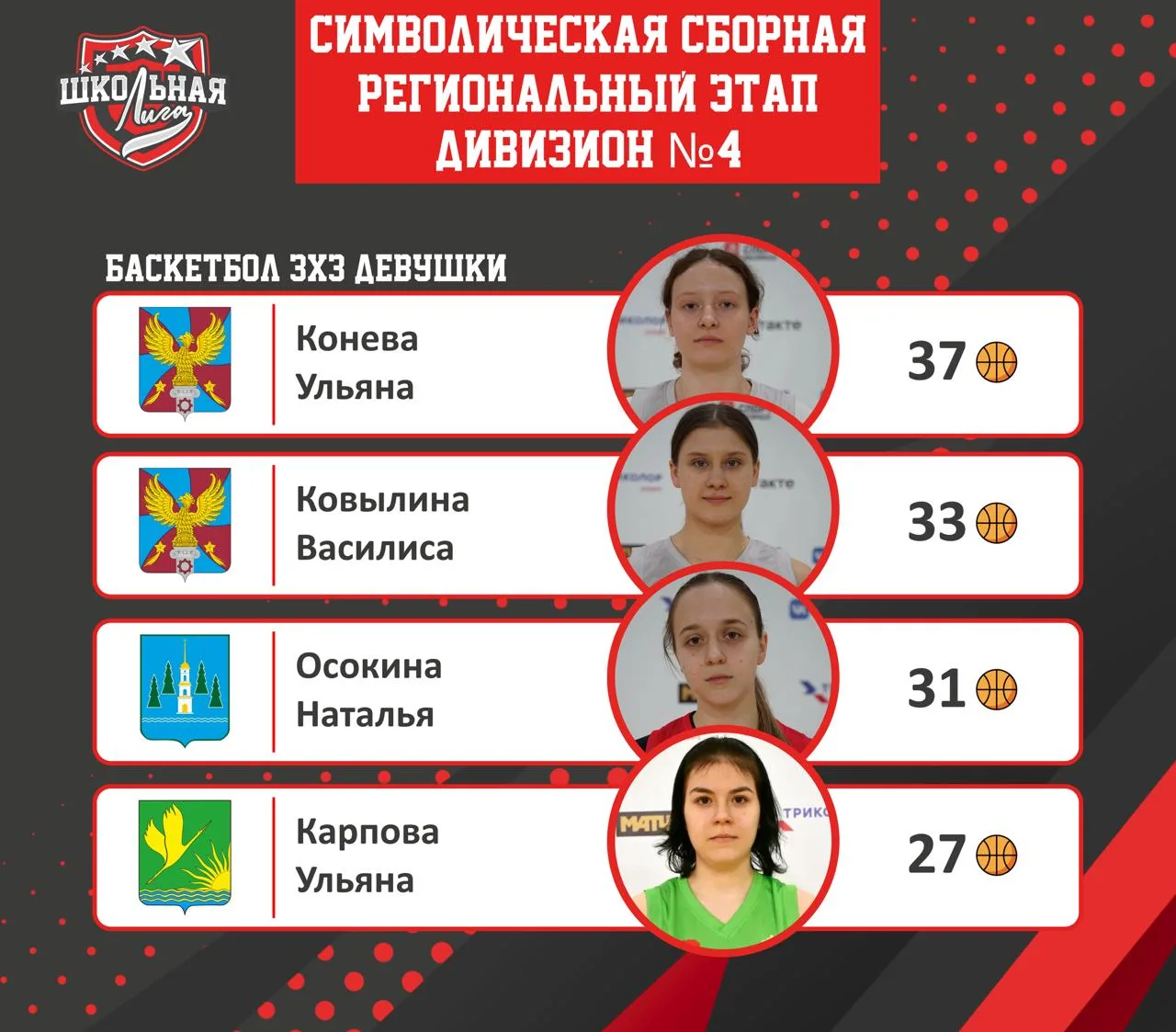 Символические сборные  группового этапа региональных отборов по баскетболу 3x3 среди де...