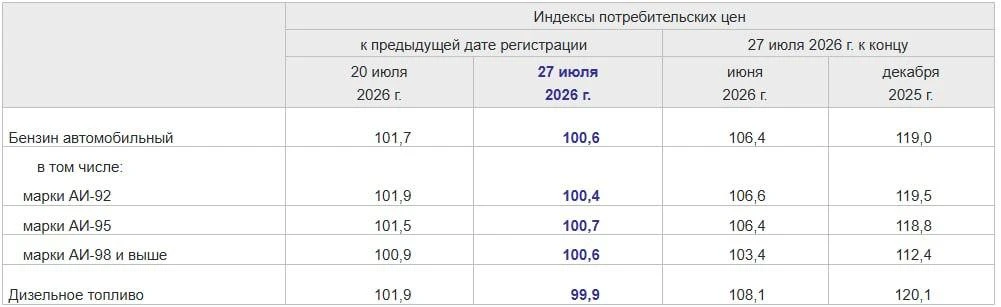 🇷🇺За прошлую неделю цены на бензин выросли на 0,6% против 1,7% неделей ранее — Росстат

С начала г