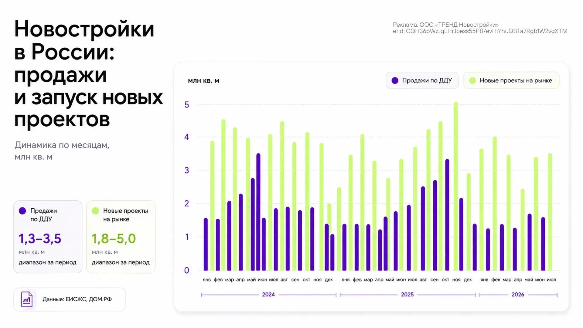 📉 Продажи новостроек в России снова пошли вниз