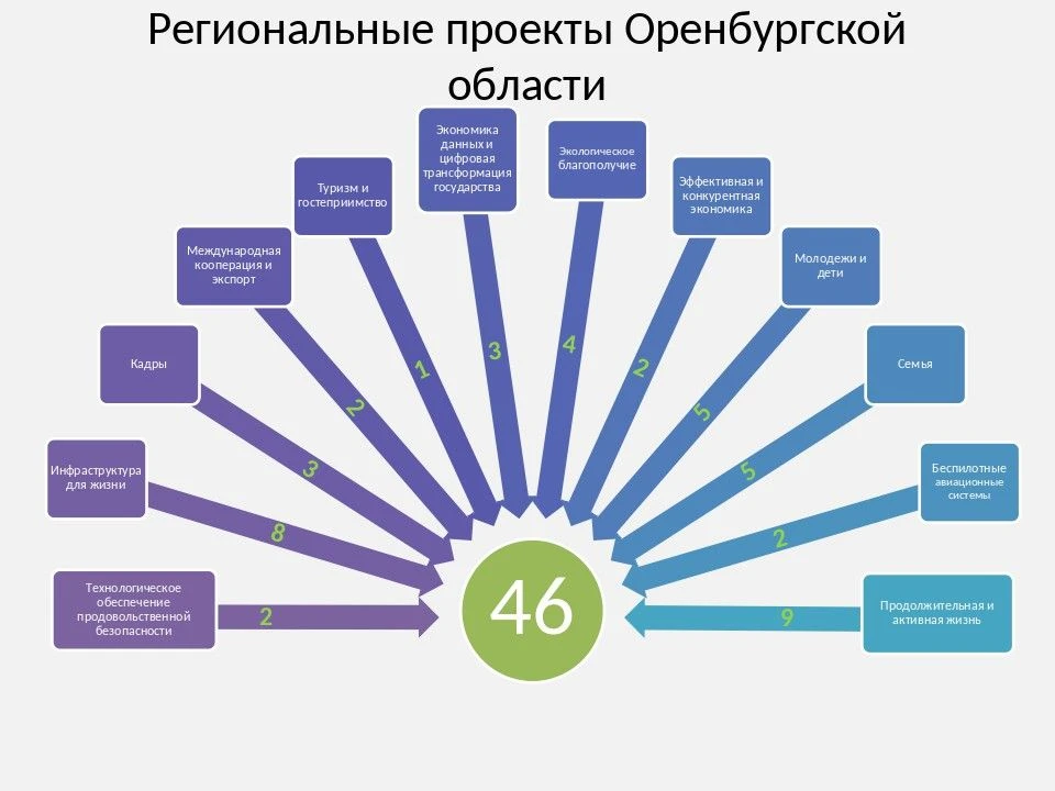 📃Завершен мониторинг реализации региональных проектов Оренбургской области за I полуго...
