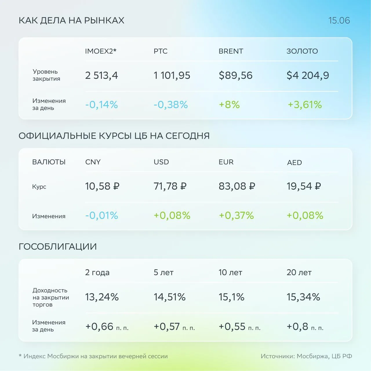 🟢 Фокус дня: саммит G7

🏦 Индекс Мосбиржи отступил лишь на 0,1%.

➡️ Среди корпоративных новостей: