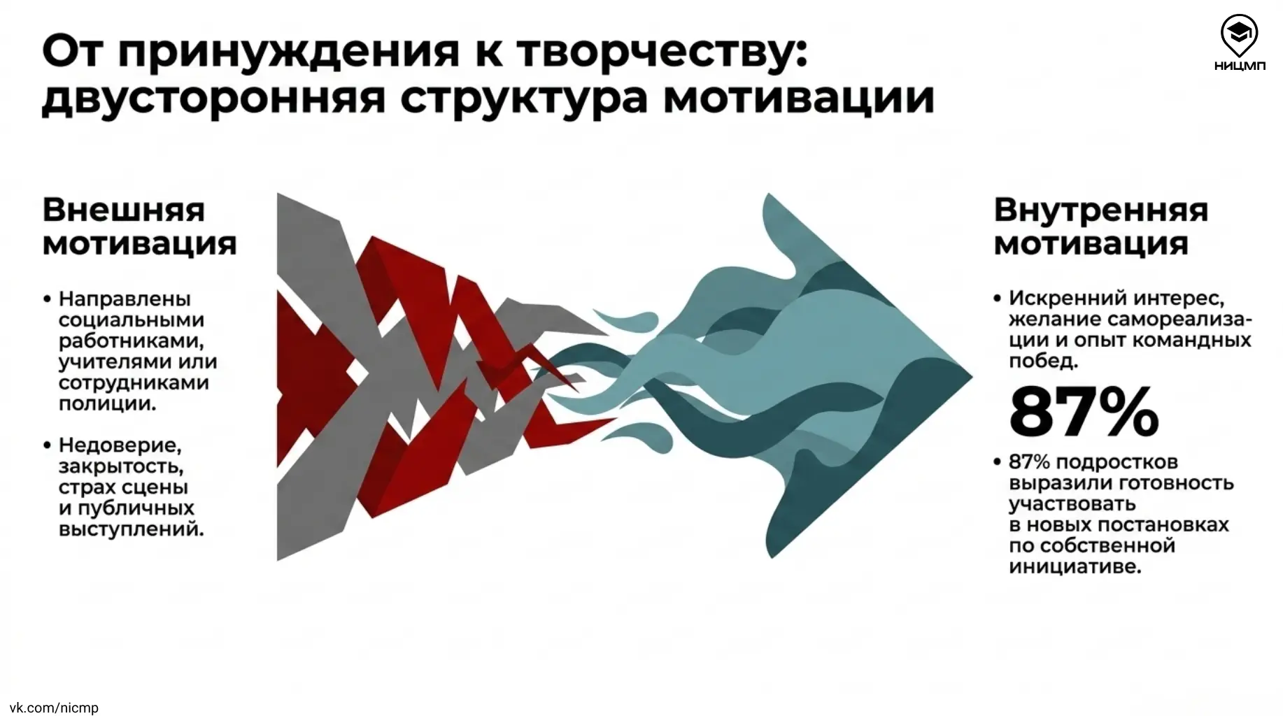 ❓ Как социальный театр помогает подросткам группы риска   В новой публикации рубрики «Научная среда»