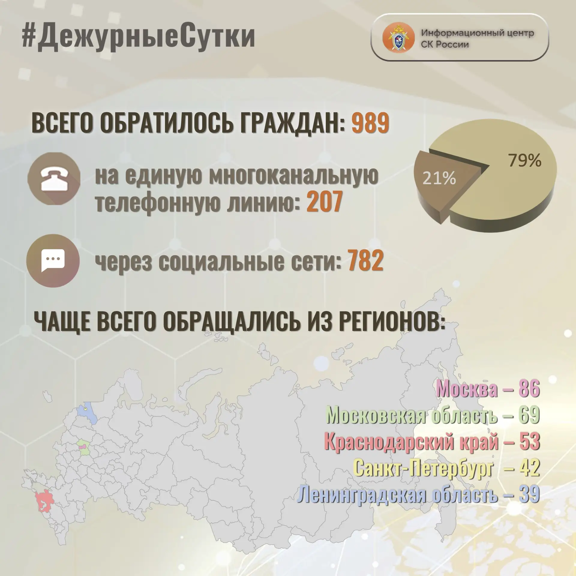 В Информационный центр СК России за прошедшие сутки всего обратилось граждан: 9️⃣8️⃣9️⃣