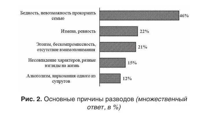 ❗️Главной причиной разводов в России оказалась мужская бедность.