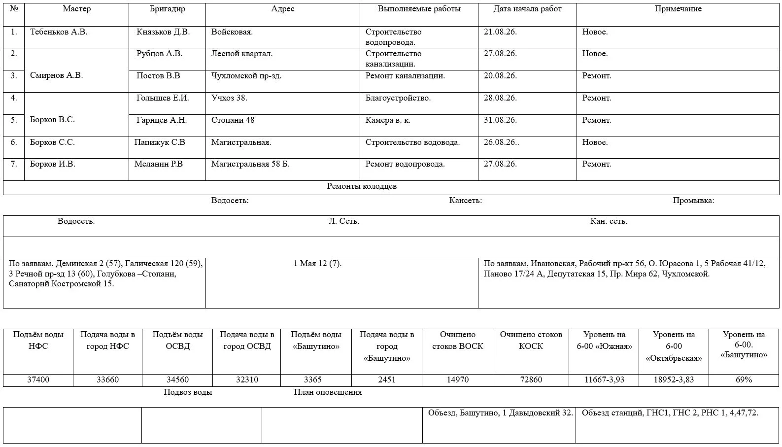 Сведения об оперативной обстановке и выполняемых работах на сетях МУП г. Костромы «Кост...