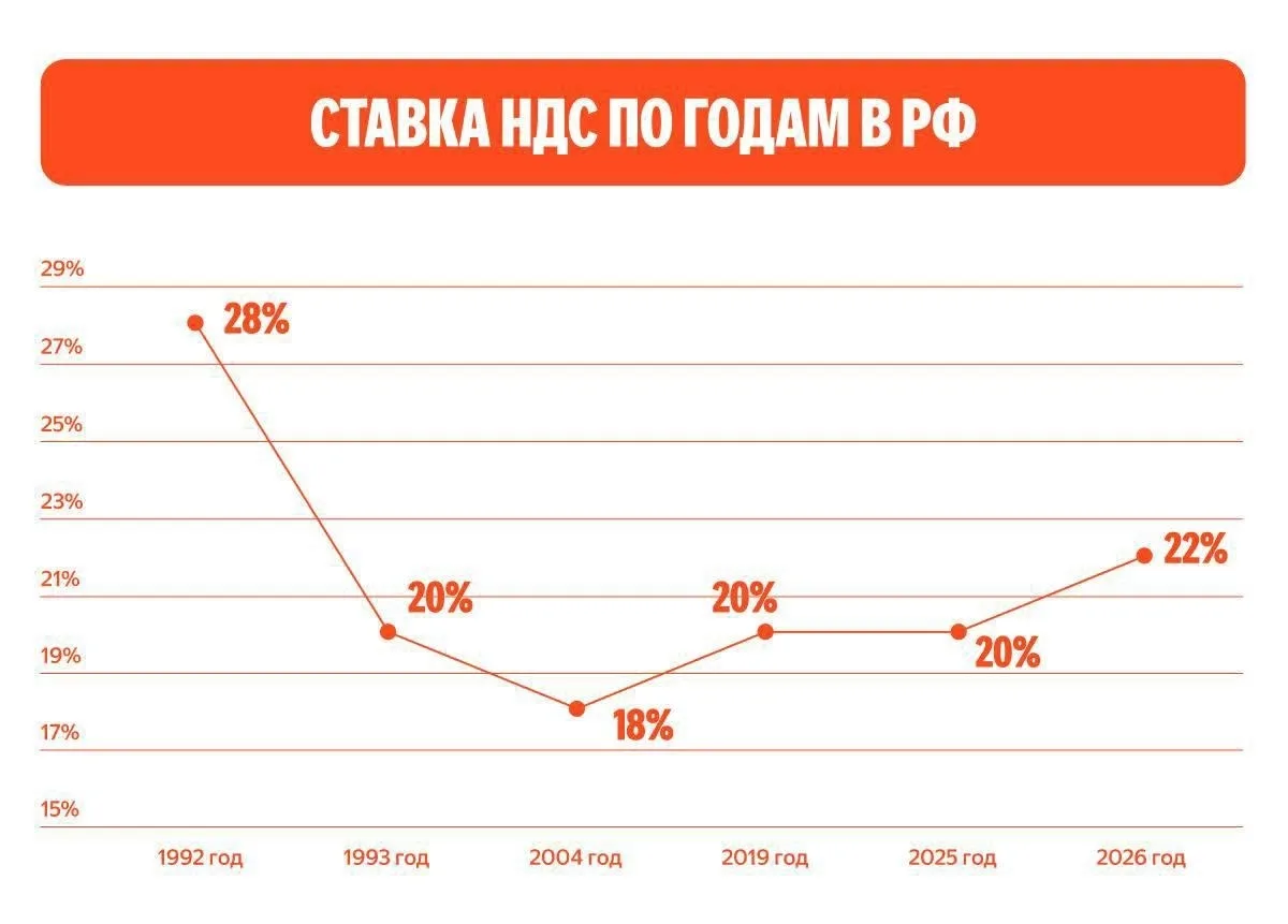 Экс-замминистра финансов допустил новое повышение НДС в России - текущая ставка «не самая большая в 