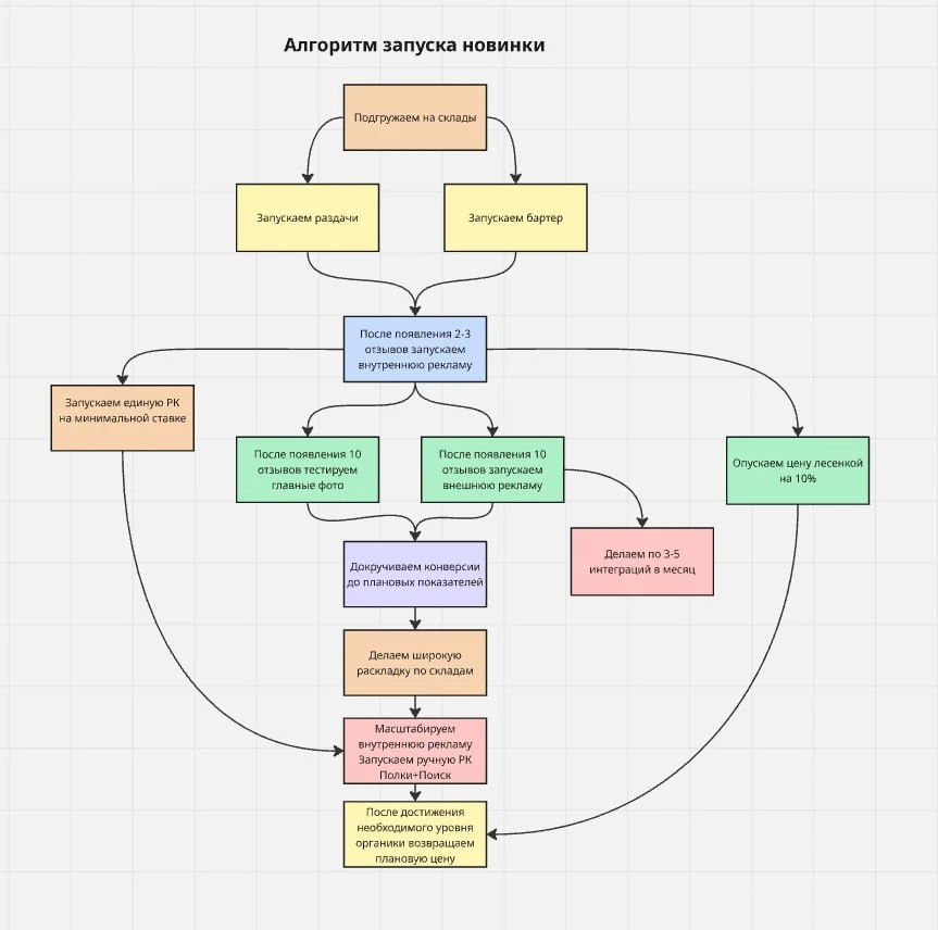 АЛГОРИТМ РАБОТЫ С НОВЫМИ ТОВАРАМИ🔥