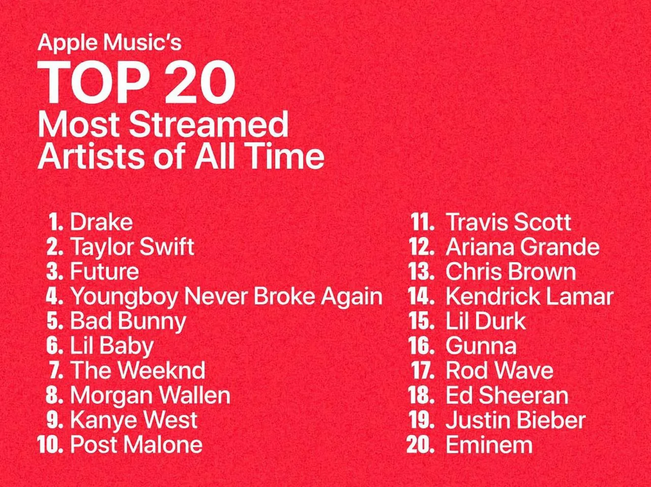 Apple Music назвала 20 самых прослушиваемых артистов за всю историю 🏆 

Рейтинг составлен на основе