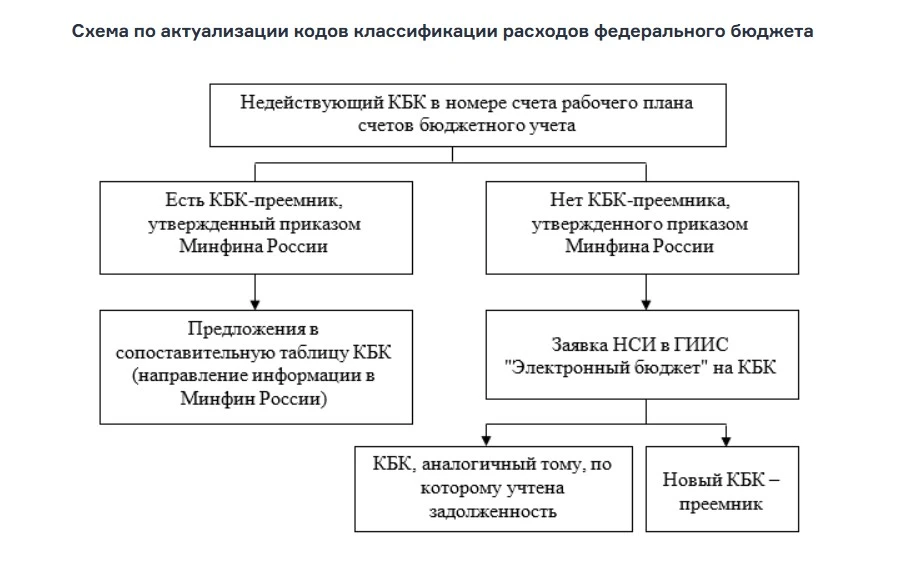 Актуализация КБК  📌 Письмо Минфина России от 18.02.2026 № 02-07-06/12539 «О применении кодов бюджетн