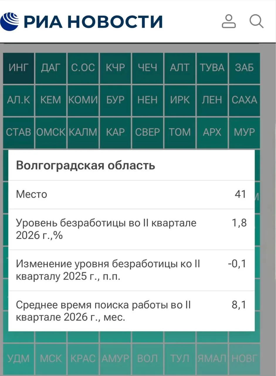 Дольше восьми месяцев: 41 место заняла Волгоградская область по уровню безработицы.
