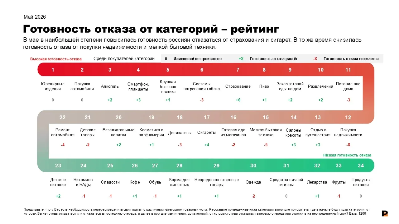 Продукты питания остаются приоритетом россиян

По данным РОМИР, наиболее высокий уровень готовности 