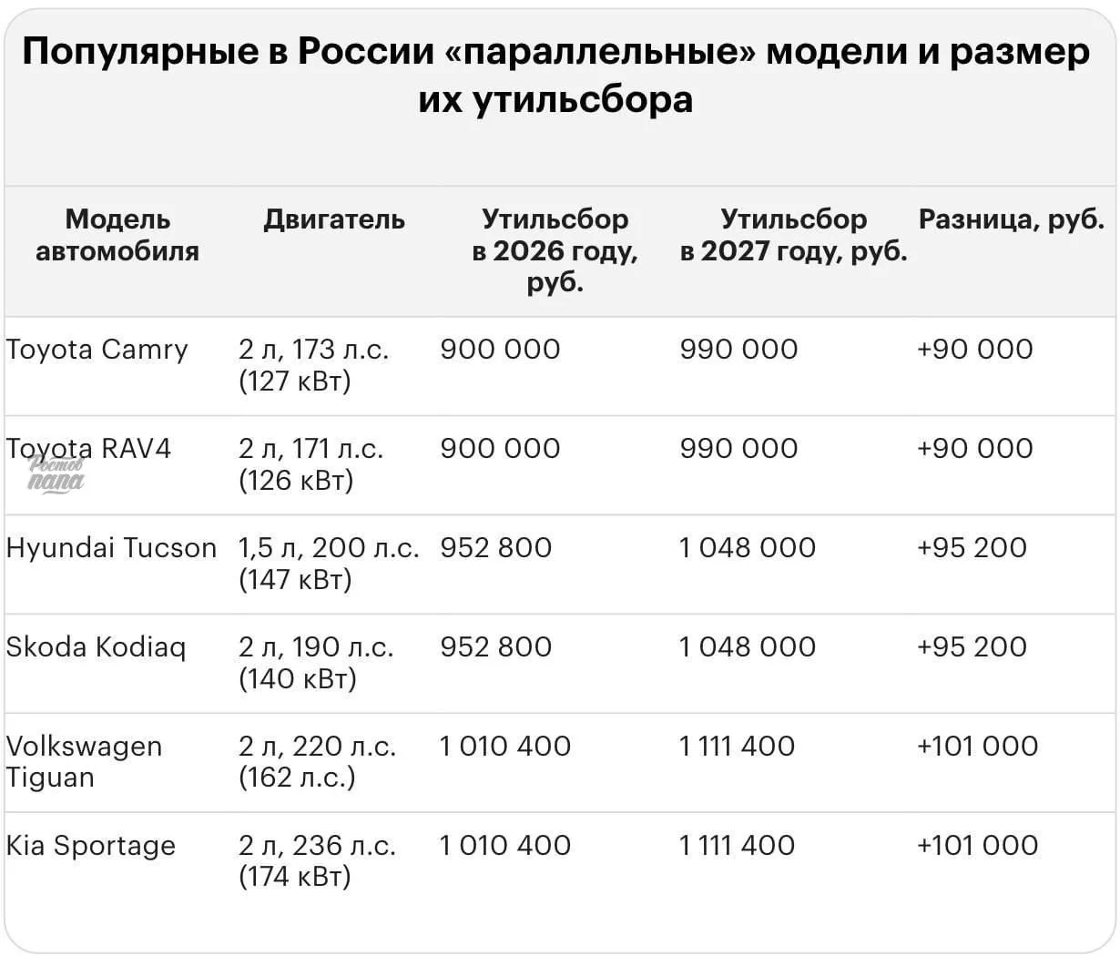 💸 Утильсбор на иномарки может вырасти до 5,8 млн рублей с 2027 года