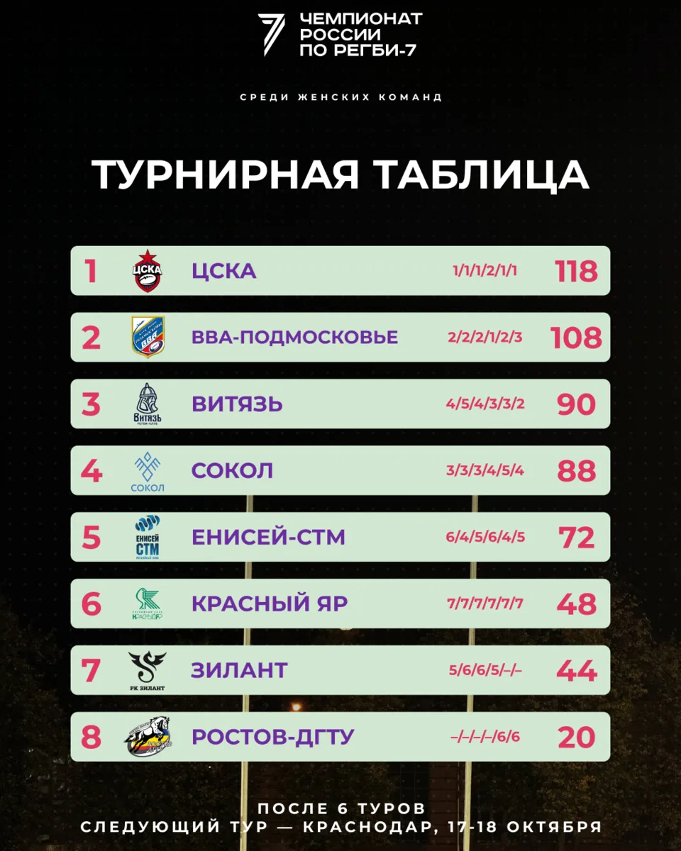 А это — турнирная таблица после шестого тура.