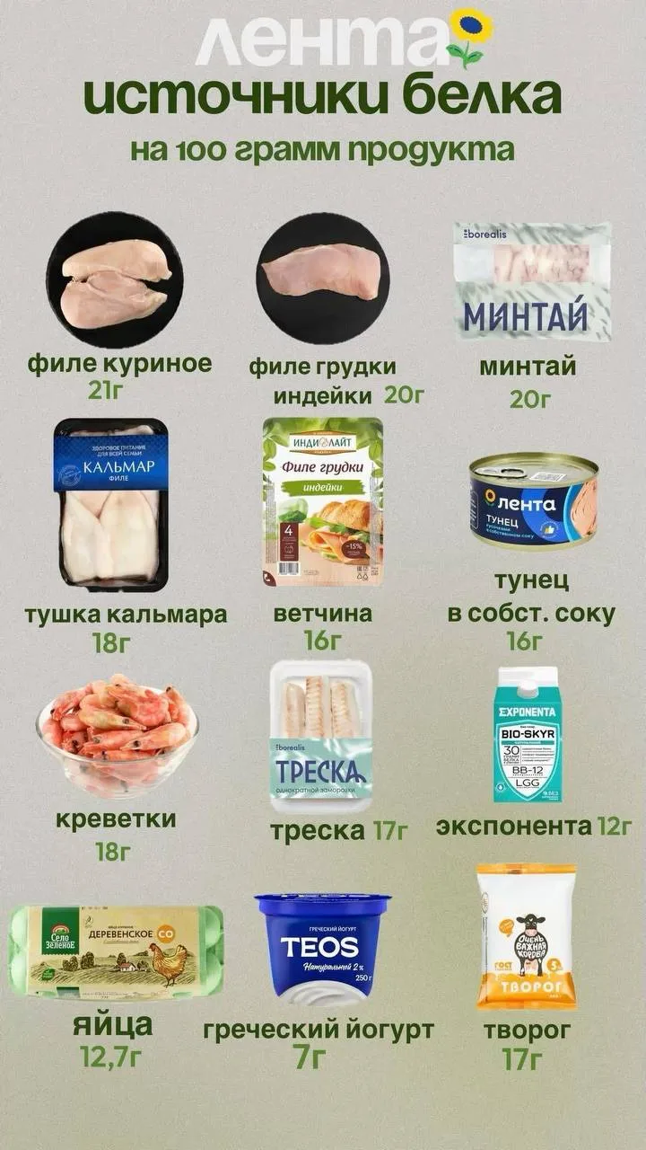 Популярные продукты с высоким содержанием белка