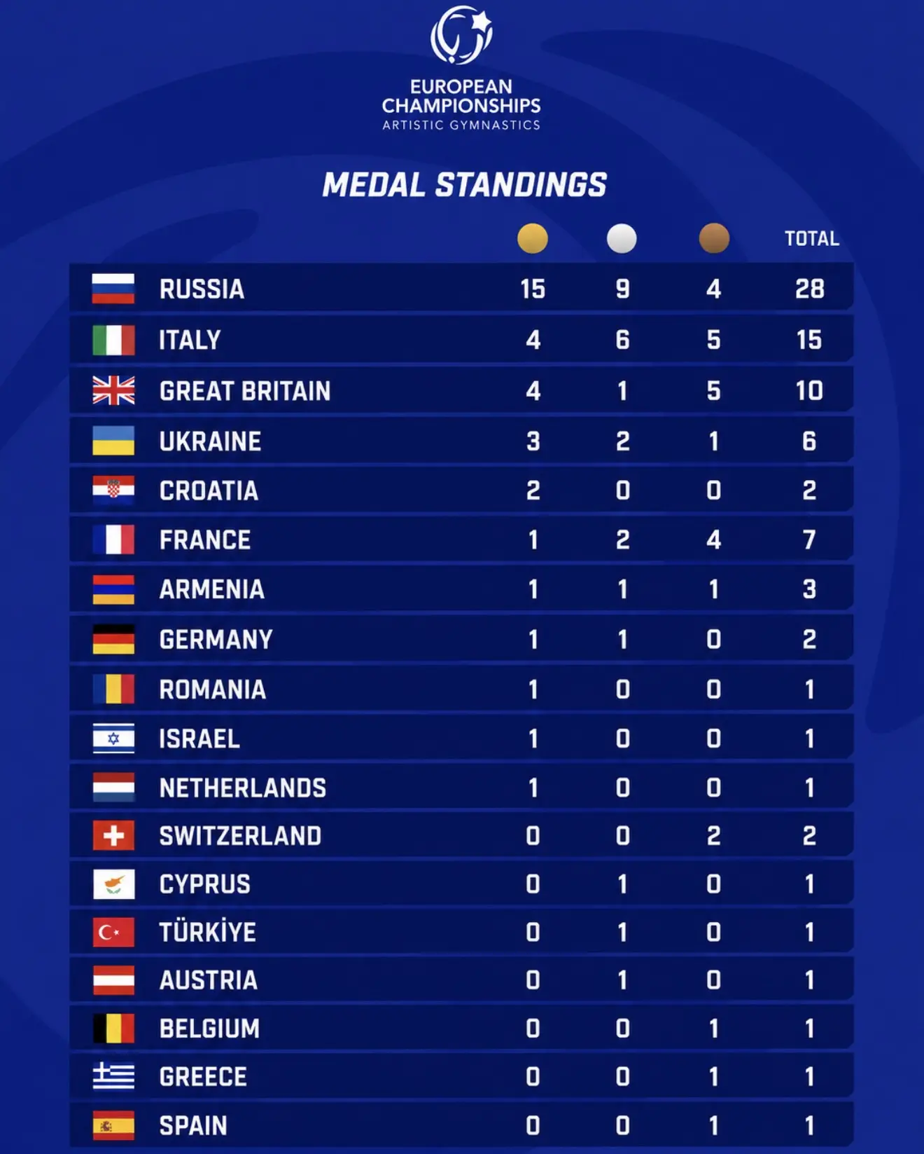 Официально трахнуто русскими гимнастами.