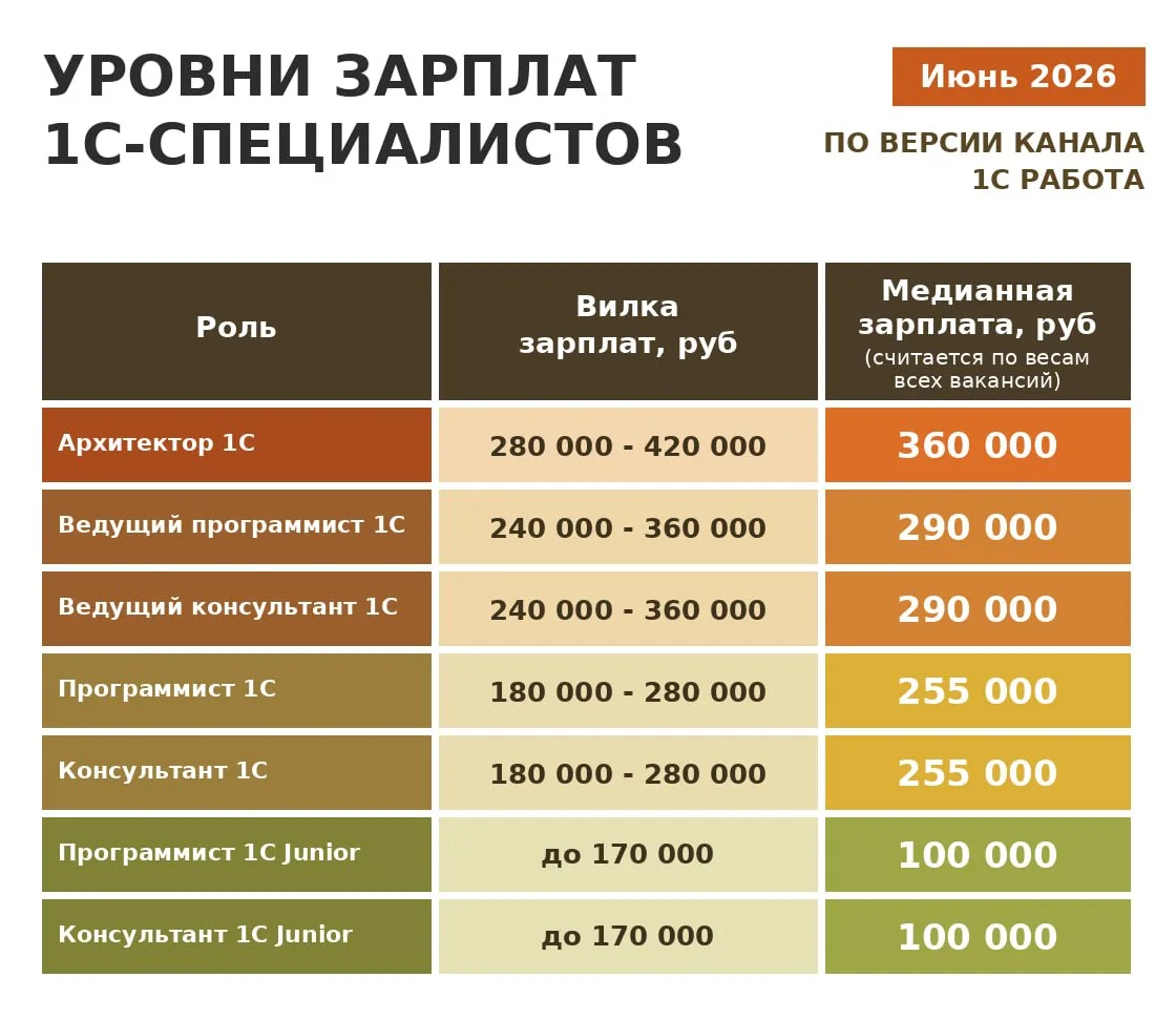 💵 Как изменился уровень предложений на рынке 1С (июнь 2026)

Прошёл месяц с прошлого замера собрали