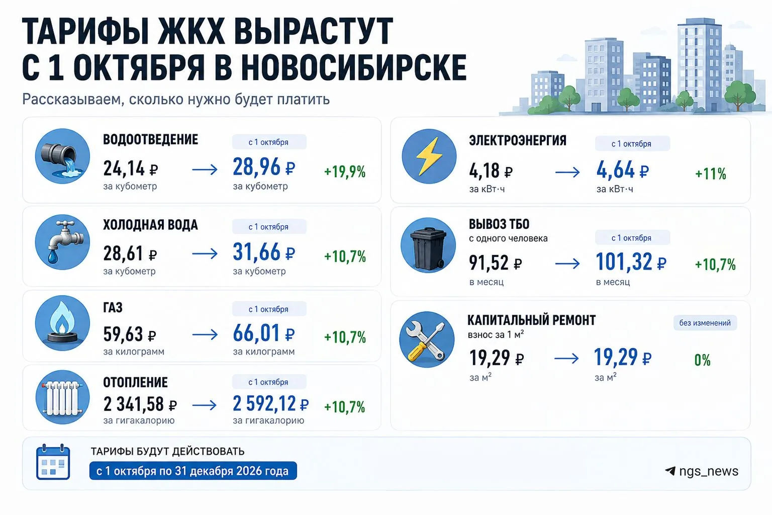 Тарифы ЖКХ вырастут с 1 октября в Новосибирске. Сколько нужно будет платить, рассказали...