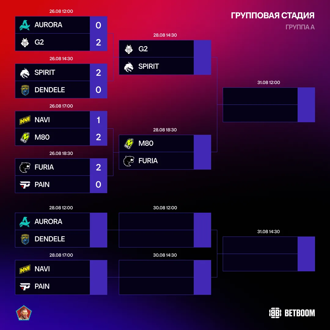 ☕️ Spirit в шаге от плей-офф, а NAVI – от вылета с турнира