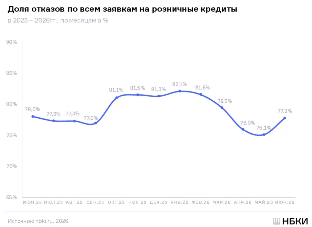 НБКИ сообщает, что доля отказов по всем розничным заявкам выросла до 77,8% против 75,1% в мае (+2,7%