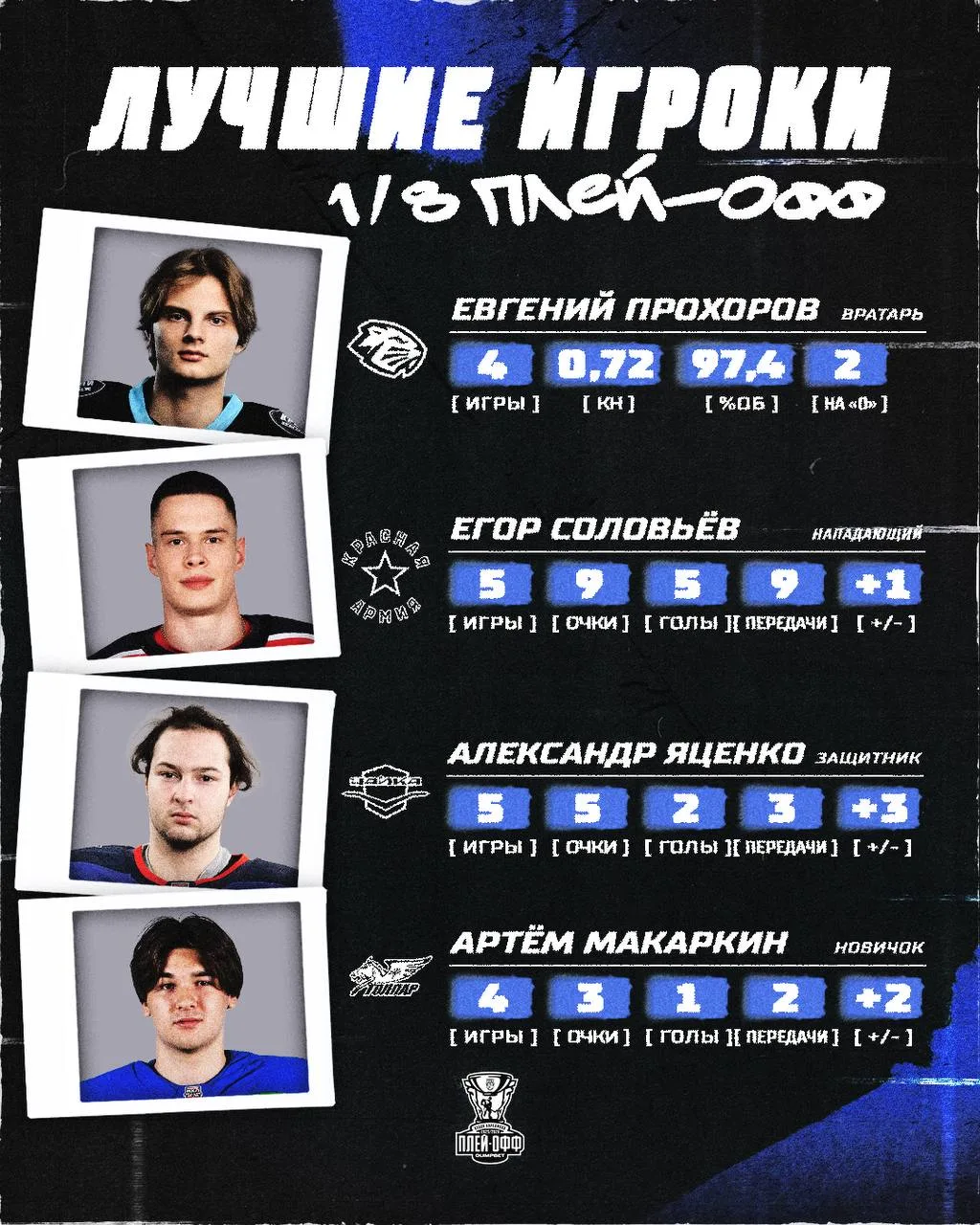 Лучшие игроки 1/8 финала Кубка Харламова.