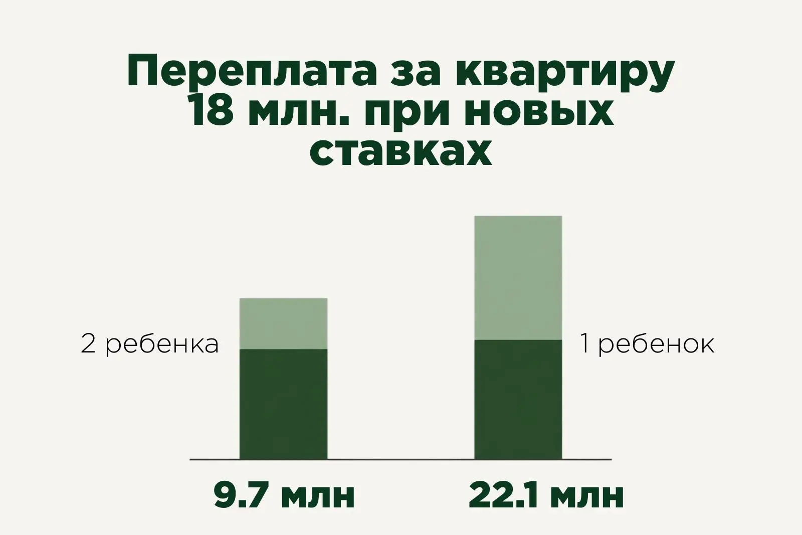 🔥Семейная ипотека с один ребёнком может подорожать в два раза