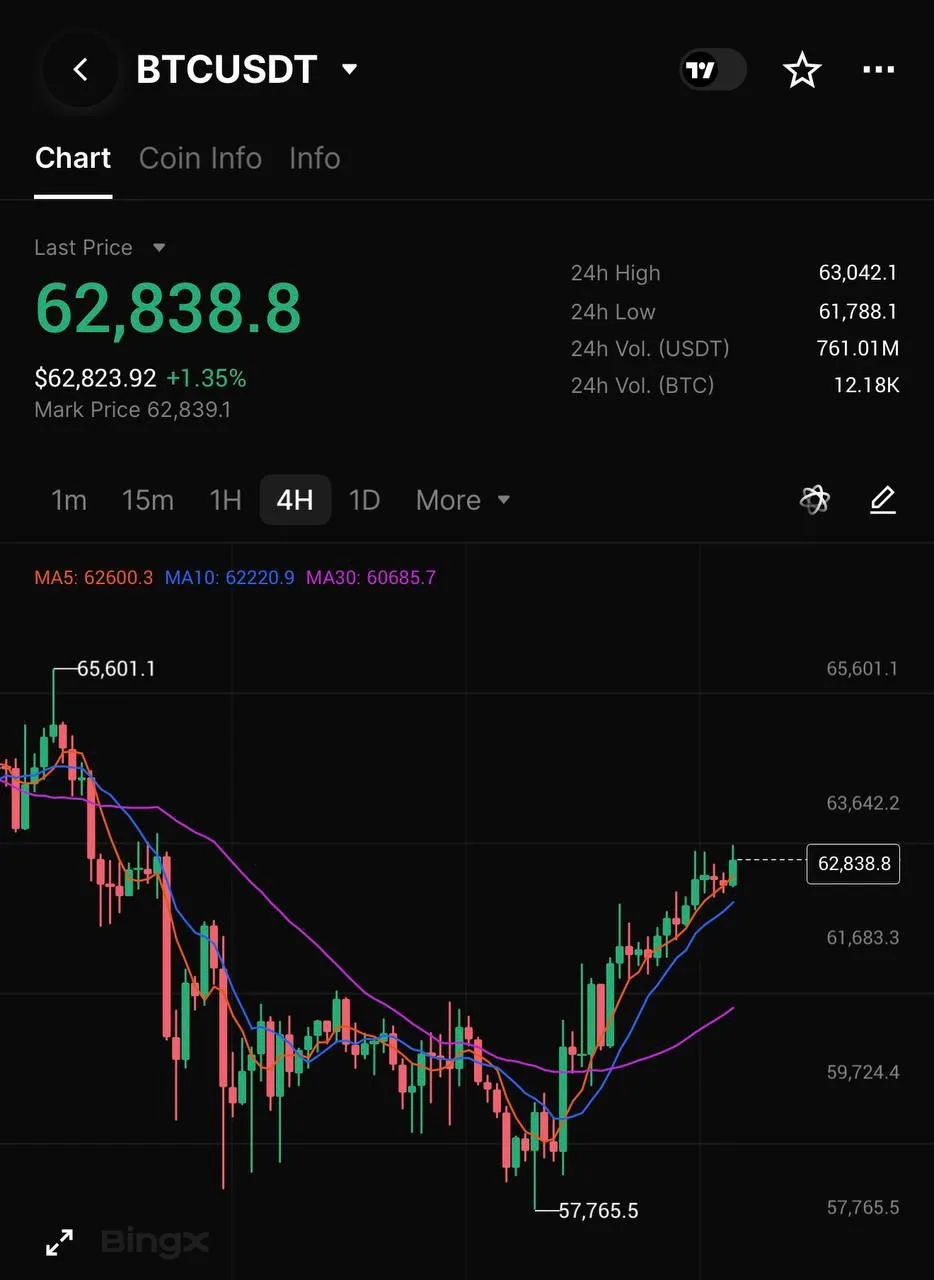 BTC > 63k