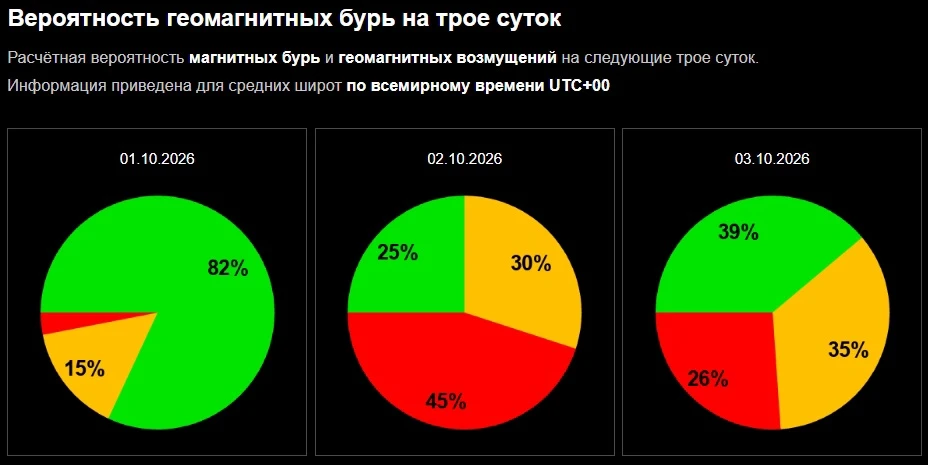 💥В пятницу на Землю может обрушиться магнитная буря. Судя по диаграмме, представленной...