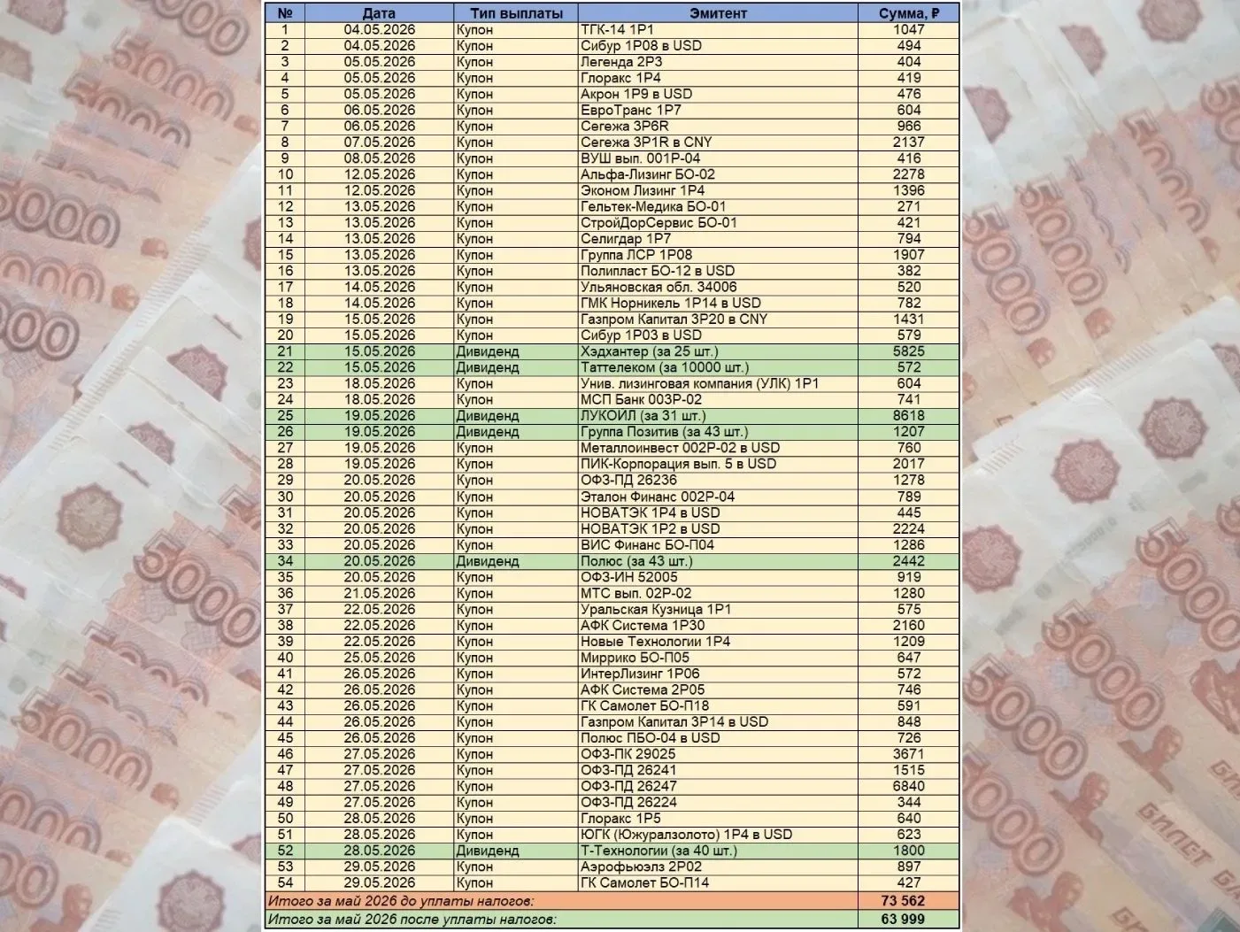 💰Моя дивидендно-купонная зарплата за май 2026

🤑Дамы и господа! Пока наш рынок отыгрывает очередно