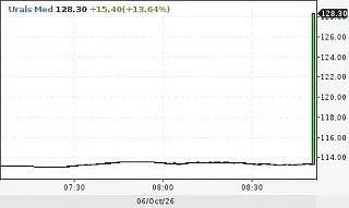 Нефть российской марки Urals превысила $128 @banksta