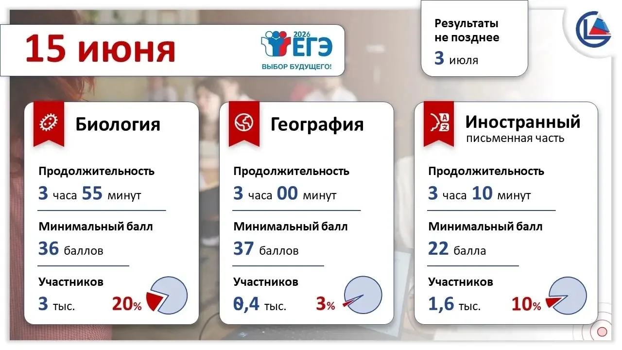 📌Сегодня, 15 июня, наши выпускники сдают экзамены по биологии и английскому языку (письменная часть