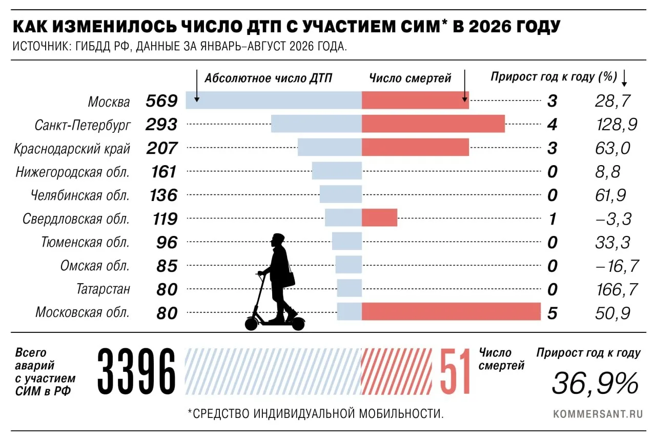 В России резко выросла аварийность с самокатами — почти +40% за год, погибли больше 50 ...
