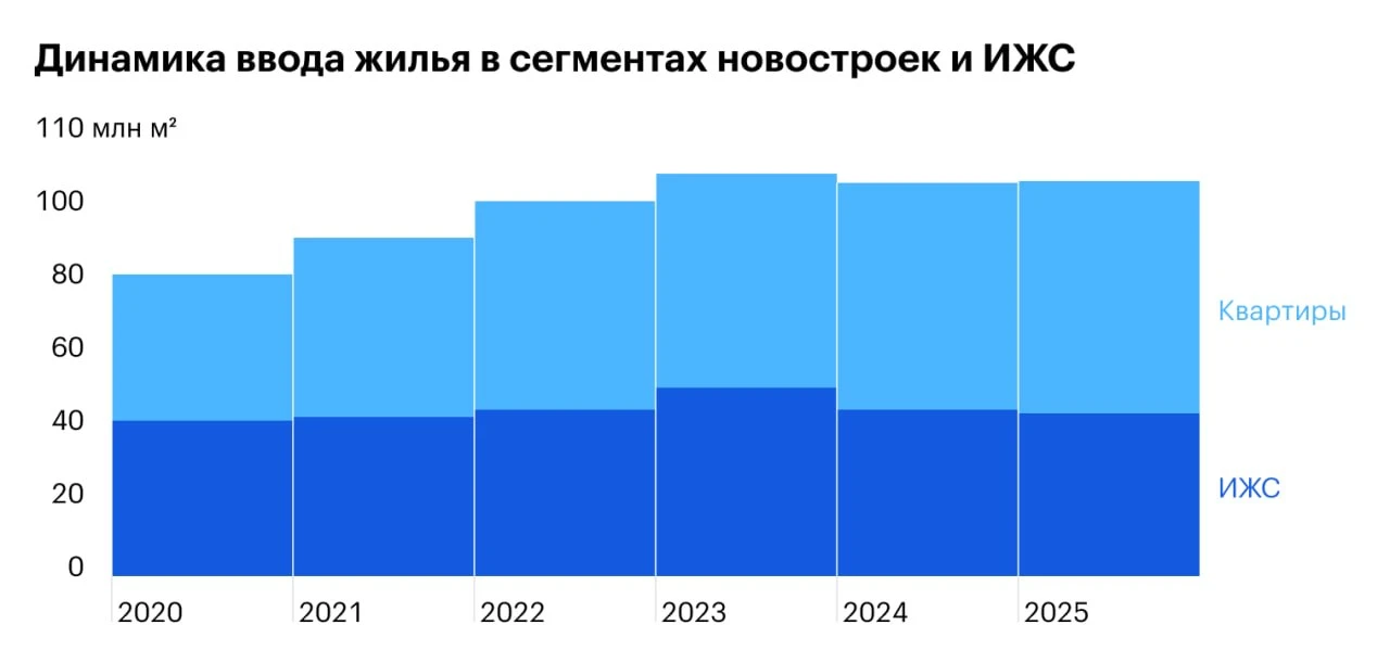 🏢🚫Хуснуллин не исключил снижение ввода жилья без дополнительных мер поддержки государства и смягче
