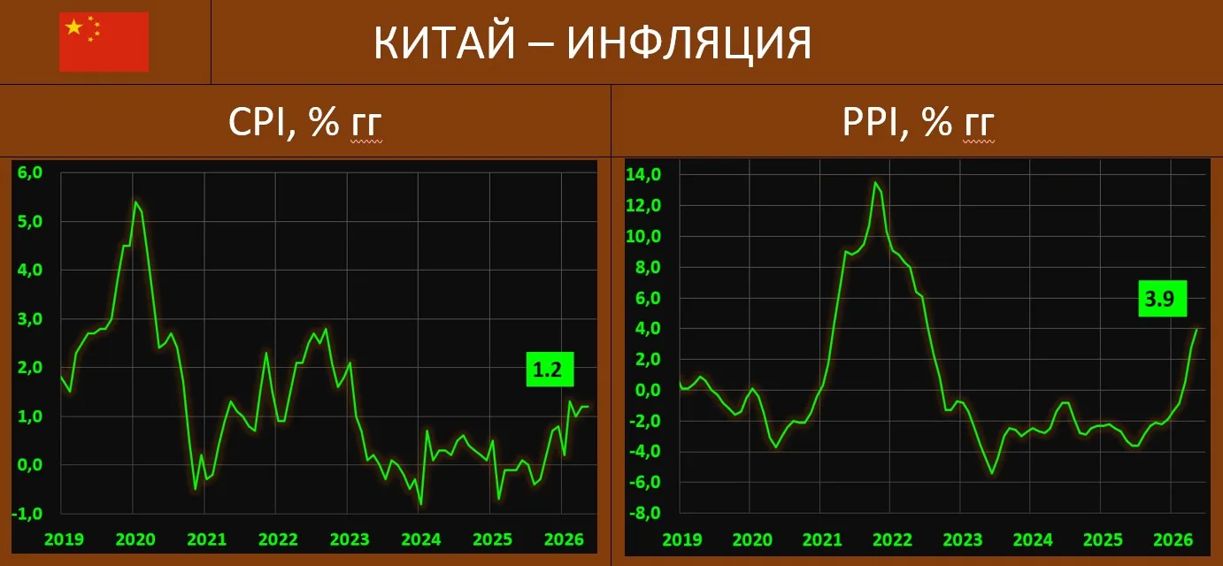 КИТАЙ: ПРОИЗВОДСТВЕННАЯ ИНФЛЯЦИЯ ОПРЕДЕЛЕННО ЗАДАЕТ ВОПРОСЫ

По данным Национального бюро статистики