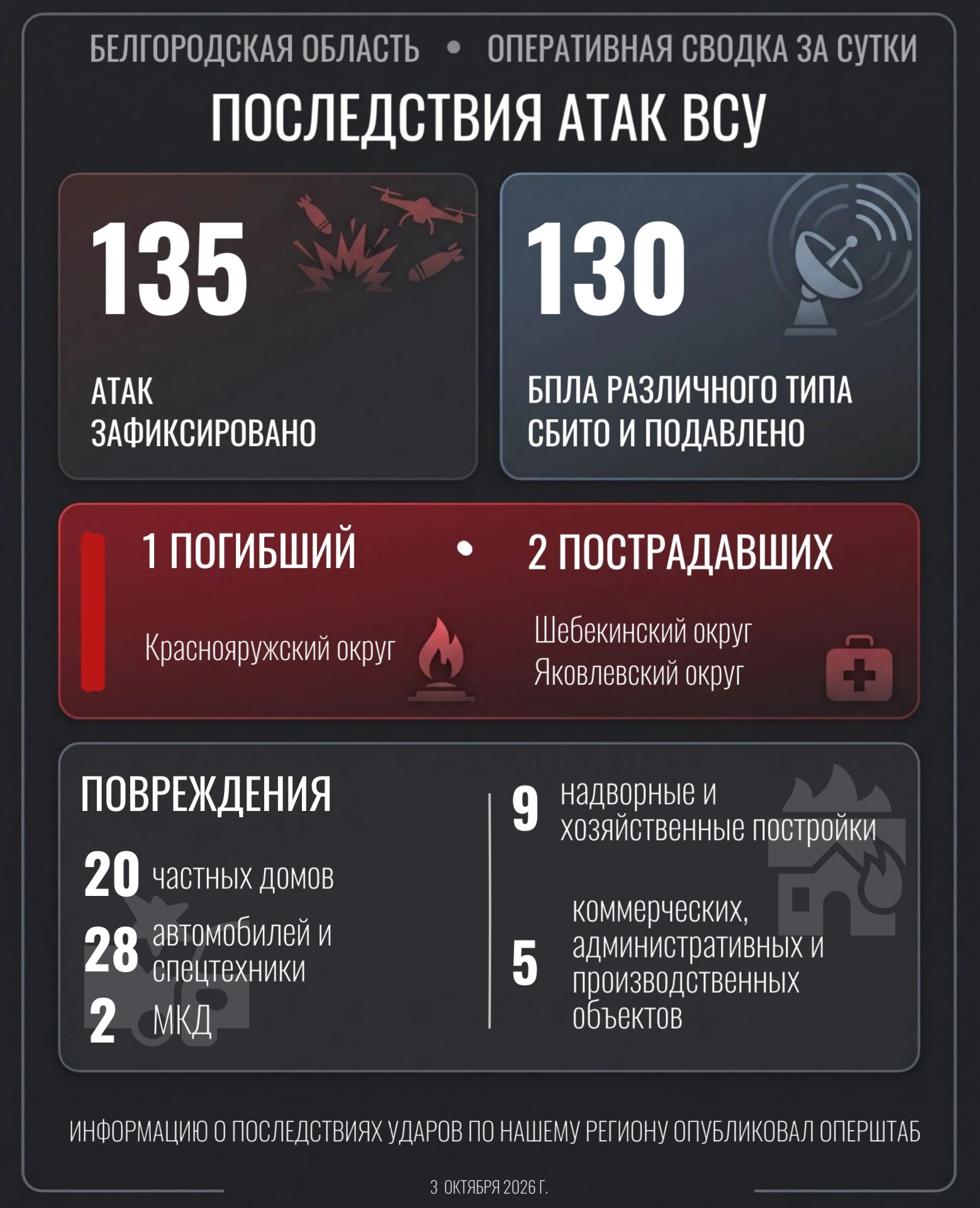 📍 Над Корочанским округом сбиты 2 беспилотника. Без последствий.