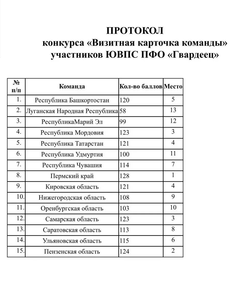 🏆 Бронза — только начало!

Сборная команда Самарской области успешно стартовала на окружных военно-