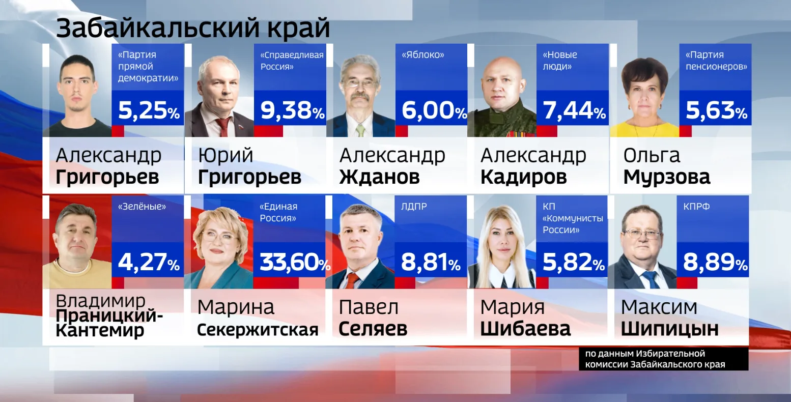 Предварительные итоги голосования на выборах депутатов Государственной Думы девятого со...