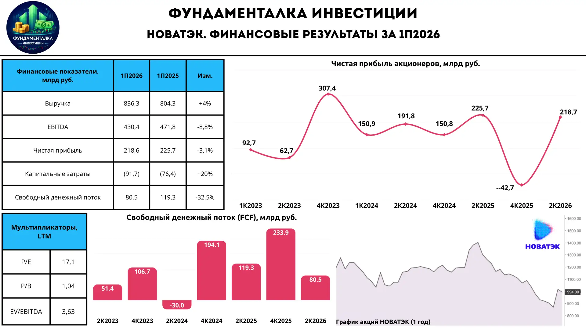 🔋 НОВАТЭК. Положение устойчиво

Дорогие подписчики! Сегодня разбираем свежий финансовый отчет компа