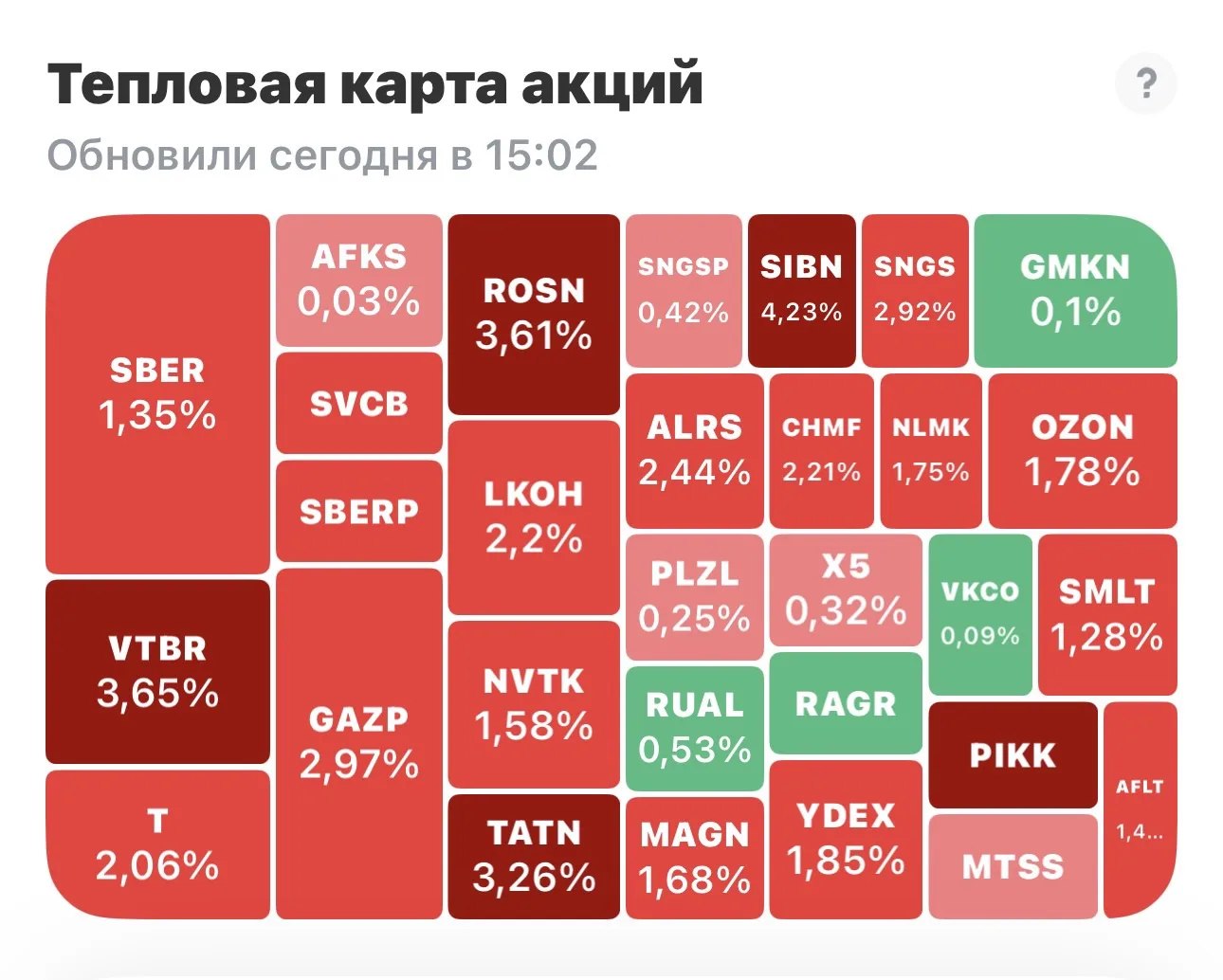 Есть ощущение, что рынок к чему-то готовится. 

На фондовом рынке в банковском секторе всё красное. 