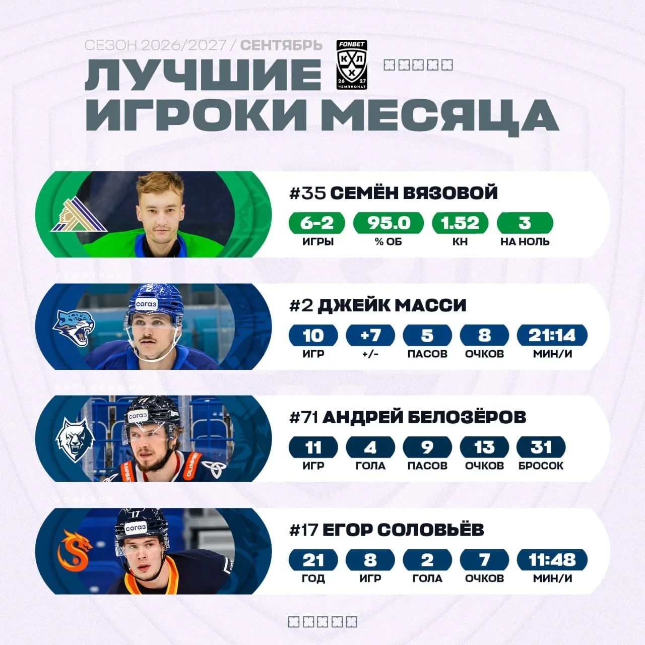 🏒 КХЛ назвала лучших игроков сентября 🔝