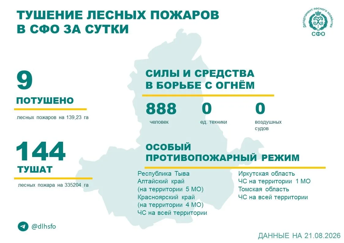 🟢За прошедшие сутки в 3 регионах Сибирского федерального округа потушили 9 лесных пожа...