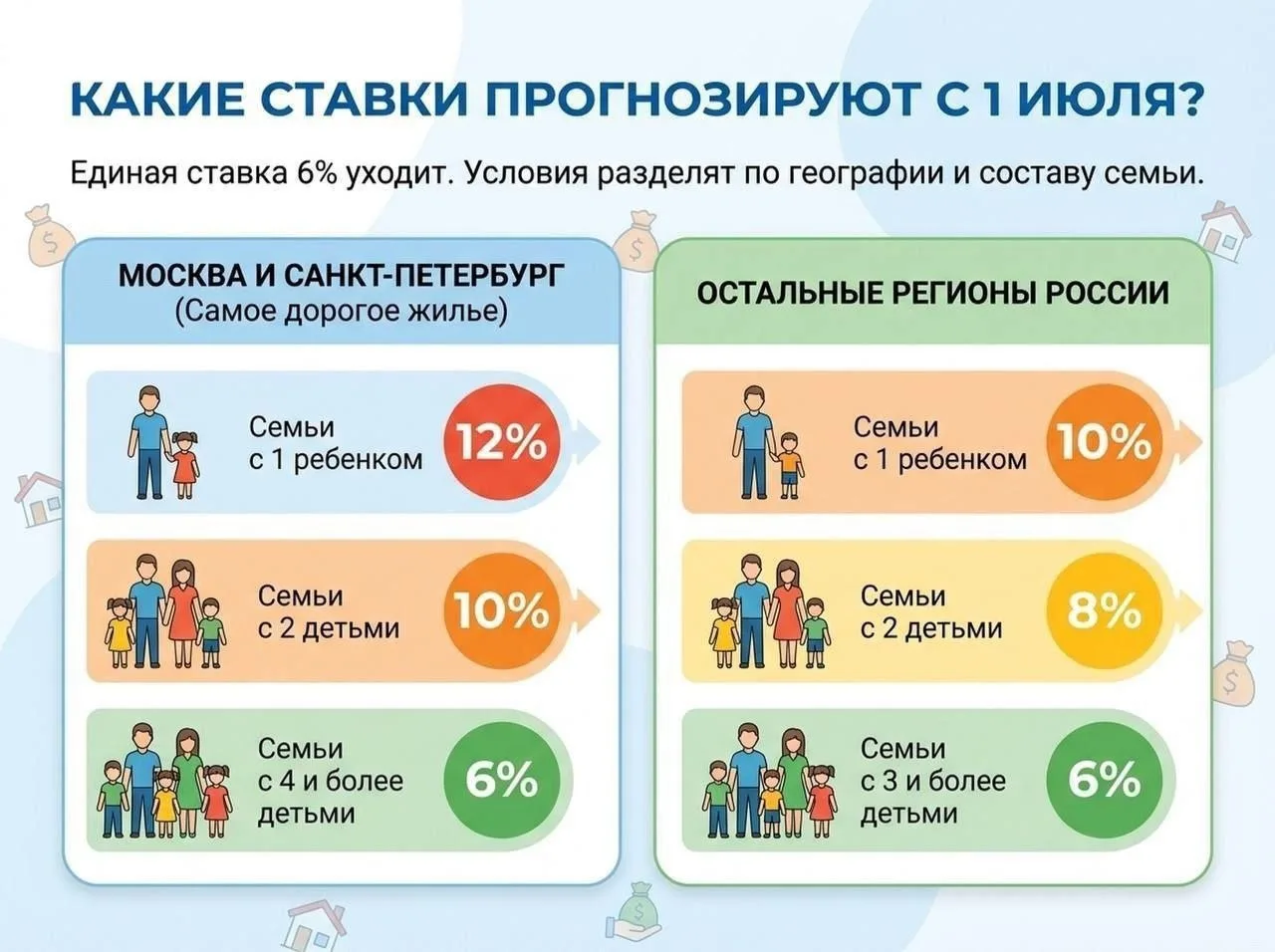 🔎 Семейная ипотека с 1 июля: ставки  могут вырасти до 12%

С 1 июля программу планируют сделать диф