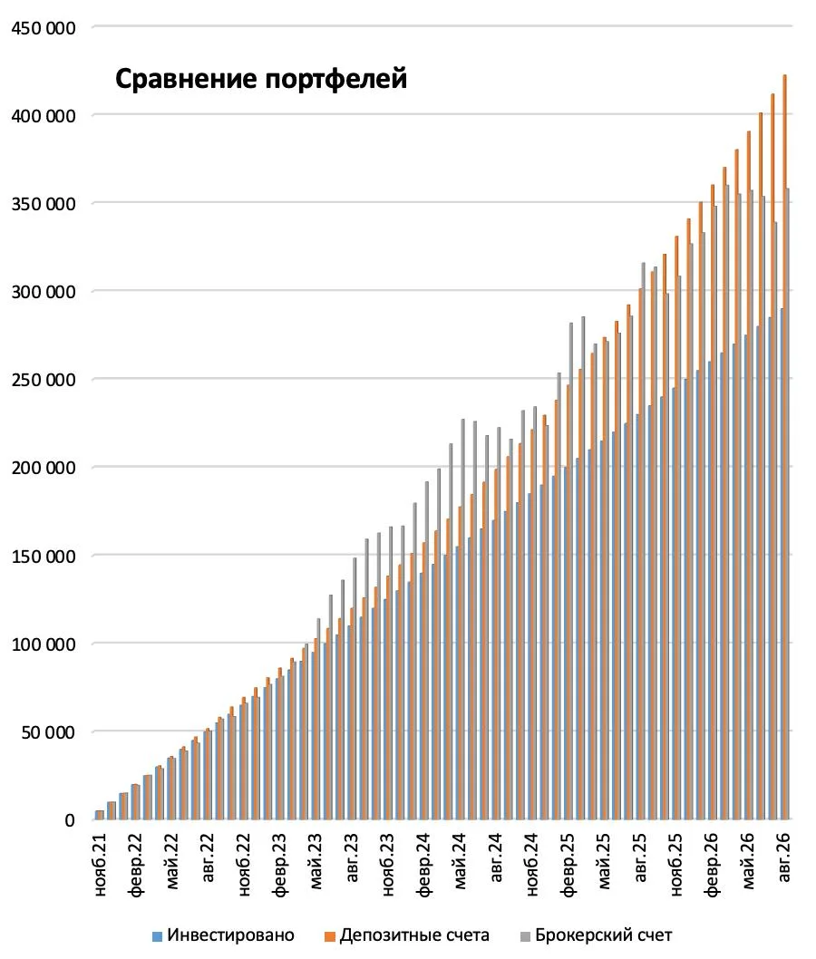 📊 Детский портфель. 57 месяц. Продолжается лучшее время для покупки акций